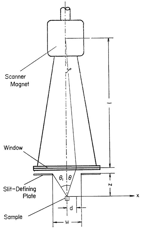 Schematic Diagram Showing The Geometry For Irradiation With The Scanner Download Scientific