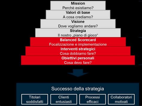 La Balance Scorecard Come Strumento Di Supporto By