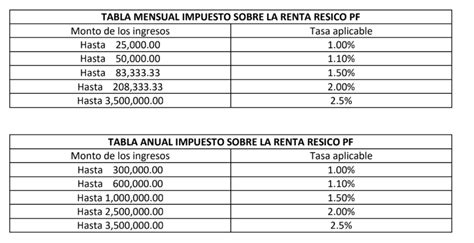 Tabla De Isr Resico Image To U