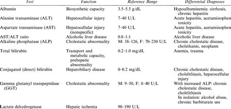 Commonly Used Liver Function Tests | Download Scientific Diagram