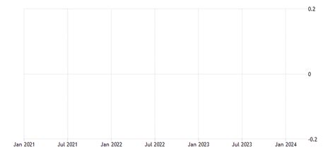 United States Dates Of Us Recessions As Inferred By Gdp Based