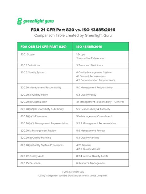 Iso 13485 2016 Vs Fda 21 Crf Part 820 Pdf Verification And Validation Quality