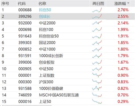 成长风格爆发，科创50、创业板成长领跑宽基 基金频道 和讯网