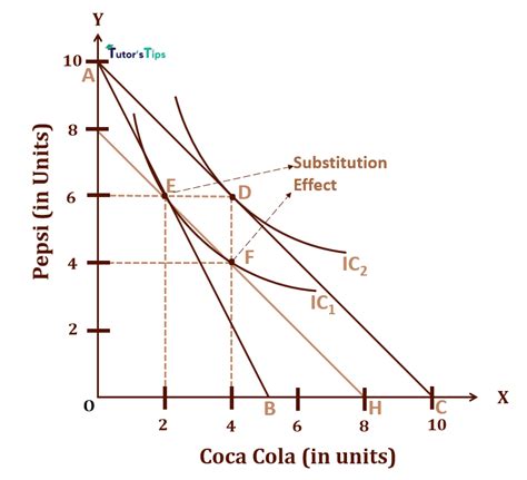 Substitution Effect And Price Effect Consumer Equilibrium Tutor S Tips