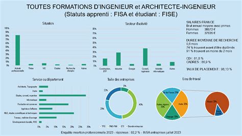 Enqu Te D Insertion Professionnelle Insa Strasbourginsa Strasbourg