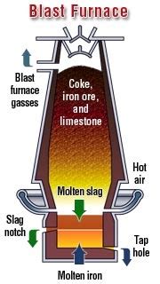 Blast Furnace operation: IMAGE BLAST FURNACE