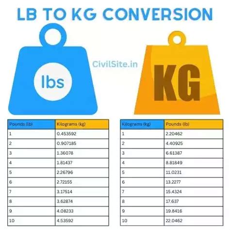 Kg To Pounds Chart