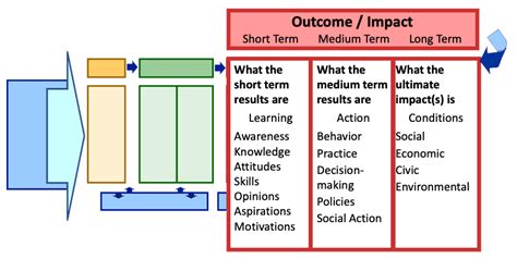 1 13 Outcomes Enhancing Program Performance With Logic Models