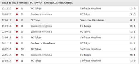 Nhận định trận đấu FC Tokyo vs Sanfrecce Hiroshima 12h00 ngày 30 05