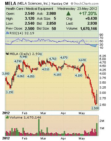 stock upgrades melanoma making money  mela sciences aim high profits