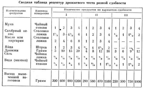 Универсальная таблица мер и весов и не только... | Приготовление торта ...