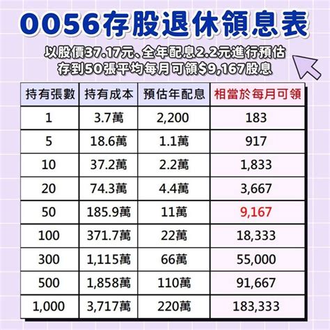 0056存股退休領息表曝光！ 她：有連續10幾年都填息紀錄 存股族愛etf 股市 聯合新聞網