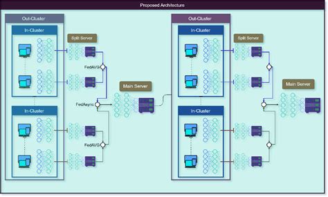 Efficient Privacy Preserving Ml For Iot Cluster Based Split Federated