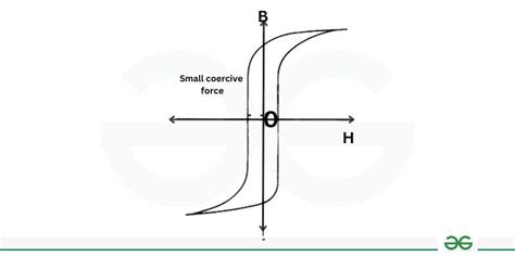 Coercivity - Definition, Factors Effecting, Types, Applications