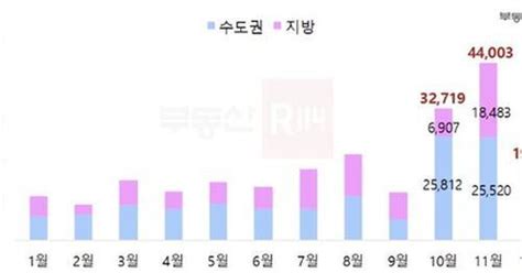 11월 전국서 아파트 4만4000가구 분양 전달보다 35 많아 조선비즈