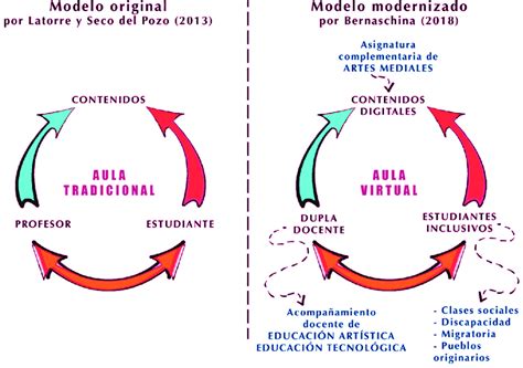 Comparación de modelos de interacción pedagógica o triángulo