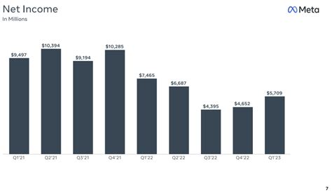 【meta Q1財報】營收優於預期，廣告業務改善，股價盤後大漲1165