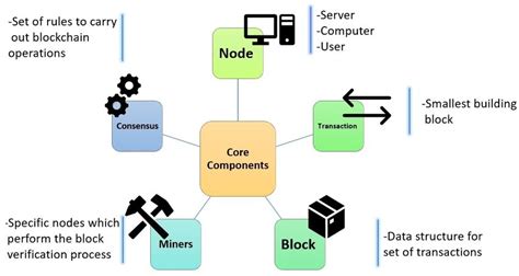 Core Components Of The Blockchain System Download Scientific Diagram