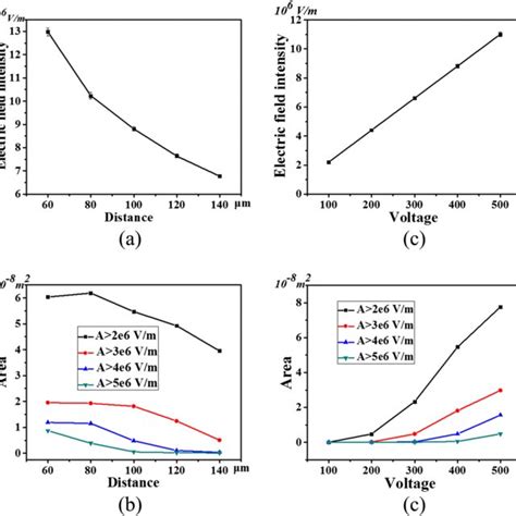 Variation Of The Maximum Electric Field Intensity A And Download