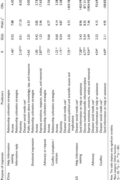 Multinomial Logistic Regression Results Download Scientific Diagram