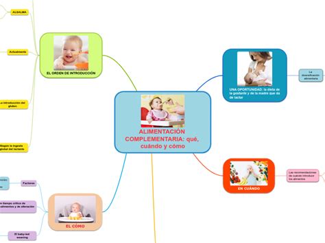 ALIMENTACIÓN COMPLEMENTARIA qué cuándo y Mind Map