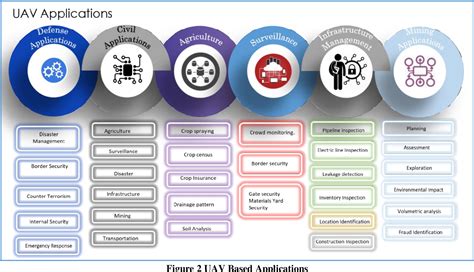 Figure From Unmanned Ariel Vehicle Sorts With Societal And Security