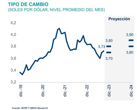 Bbva Research Reduce Pronósticos Sobre El Crecimiento Del Pbi Para El 2023 Y 2024