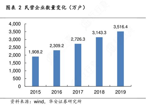 你知道2民营企业数量变化（万户）实际的情况行行查行业研究数据库