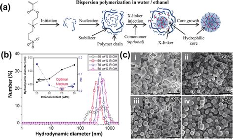 A Schematic Presentation Of Dispersion Polymerization Using Download Scientific Diagram