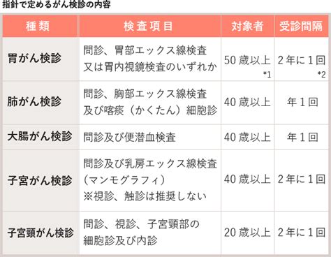 日本の受診率は最低水準。がん検診の無料クーポンを使おう｜暮らし｜お役立ち情報｜きちんと倶楽部