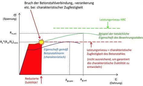 Grosse Leistungsf Higkeit Betonstahlprodukte Hrc Europe