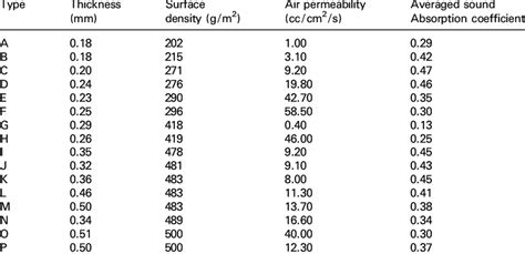 Average Sound Absorption Coefficient With Air Permeability Of Inner