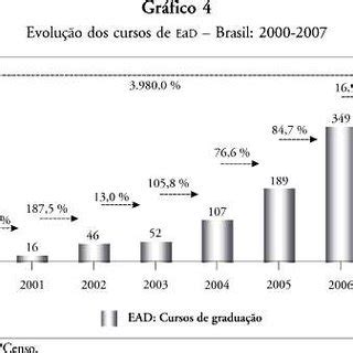 Gr Fico Sobre O Perfil Da Ead No Brasil Fonte Estadao Br