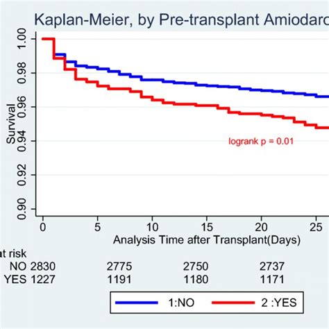 Kaplan Meier Curve Examining Differences In Survival Post Transplant Download Scientific