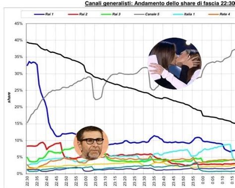 Il Tracollo Di Fazio 9 1 Dopo Gli 8 Milioni Della Partita Fa Correre