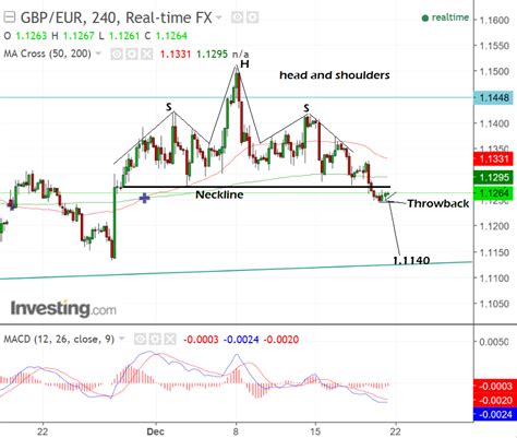 Pound is Vulnerable to Euro and Dollar, Despite Strong Data, as Charts ...