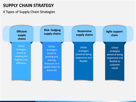 Supply Chain Strategy PowerPoint and Google Slides Template - PPT Slides