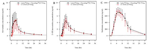 Pharmacokinetics Of Atorvastatin And Sustained Release Metformin Fixed