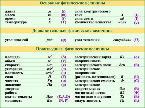 Где найти таблицу единиц измерения (физика 11 класс)?