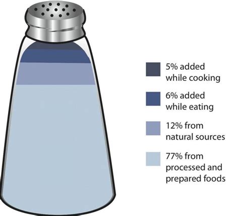 Sodium Human Nutrition