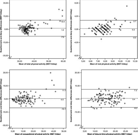 Bland Altman Plots Download Scientific Diagram