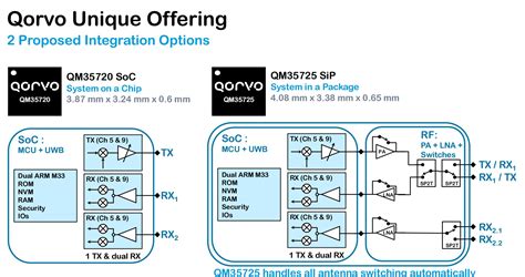 Qorvo Interprets Uwb Products And Application Trends Inews