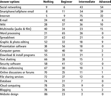 Student's self-assessment of digital skills | Download Table