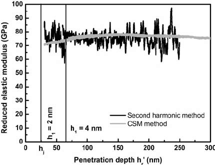 Reduced Elastic Modulus Versus Penetration Depth For Calcite Second