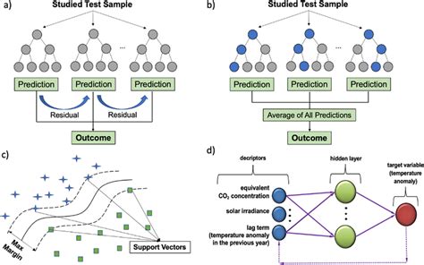 Antwort What Is The Difference Between Random Forest And XGBoost