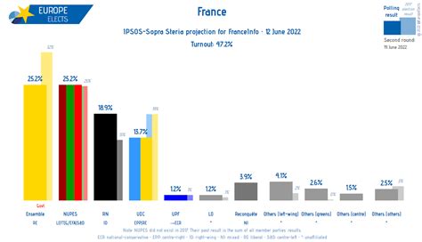 Europe Elects On Twitter France Parliamentary Elections First Round