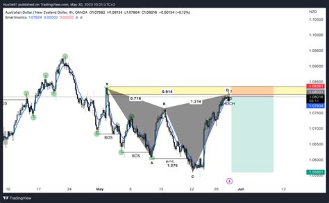 OANDA AUDNZD Chart Image By Hustle81 TradingView