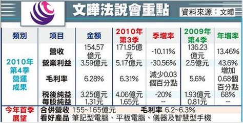 文曄3036q1合併營收拼小增 陳裕豐的股海記事 Udn部落格