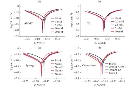 Potentiodynamic Polarization Curves For Mild Steel In 0 5 M H 2 So 4