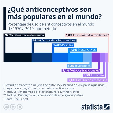 Metodos Anticonceptivos Para La Mujer